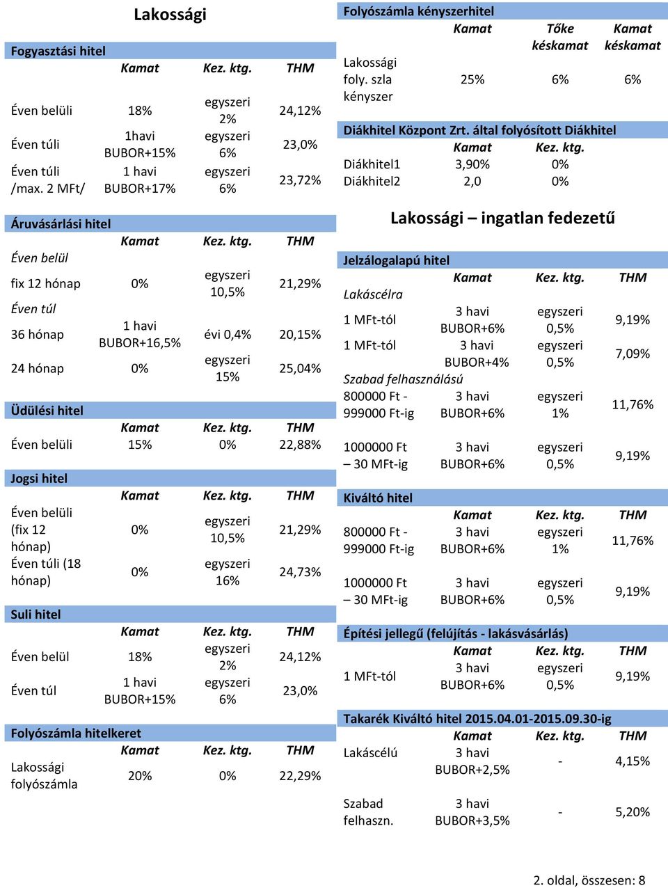 belüli 15% 0% 22,88% Jogsi hitel Éven belüli (fix 12 hónap) Éven túli (18 hónap) 0% 0% 10,5% 1 21,29% 24,73% Suli hitel Éven belül 18% 2% 24,12% Éven túl +15% 23,0% Folyószámla hitelkeret Lakossági