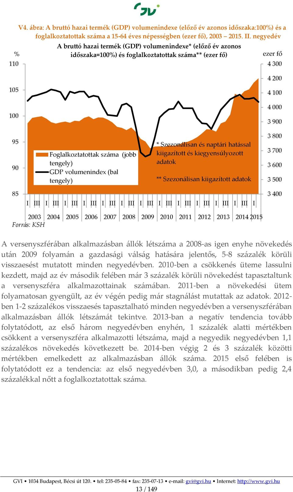 száma (jobb tengely) GDP volumenindex (bal tengely) * Szezonálisan és naptári hatással kiigazított és kiegyensúlyozott adatok ** Szezonálisan kiigazított adatok 3 800 3 700 3 600 3 500 85 I I I I I I