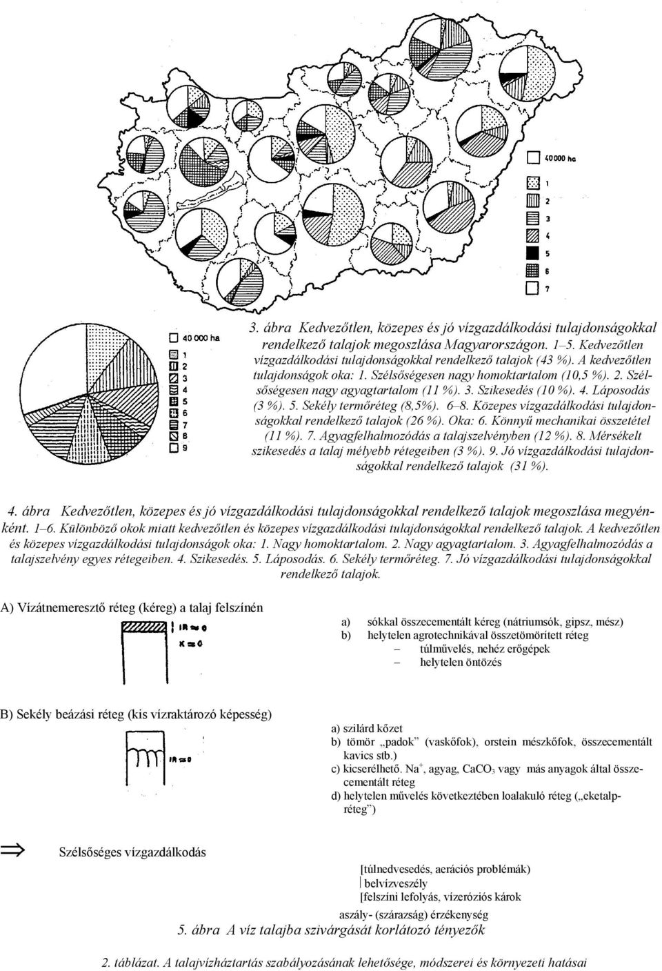 Közepes vízgazdálkodási tulajdonságokkal rendelkező talajok (26 %). Oka: 6. Könnyű mechanikai összetétel (11 %). 7. Agyagfelhalmozódás a talajszelvényben (12 %). 8.
