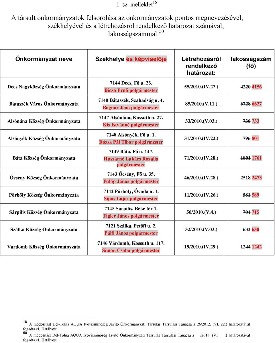 Székhelye és képviselője Létrehozásról rendelkező határozat: lakosságszám (fő) Decs Nagyközség Önkormányzata Bátaszék Város Önkormányzata Alsónána Község Önkormányzata Alsónyék Község Önkormányzata
