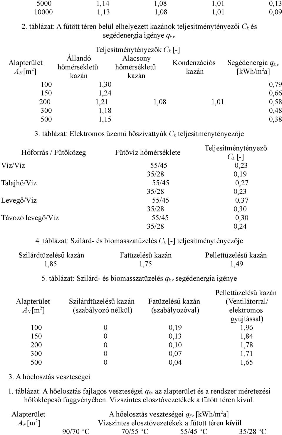 hőmérsékletű kazán Kondenzációs kazán Segédenergia q k,v [kwh/m 2 a] 100 1,30 0,79 150 1,24 0,66 200 1,21 1,08 1,01 0,58 300 1,18 0,48 500 1,15 0,38 3.