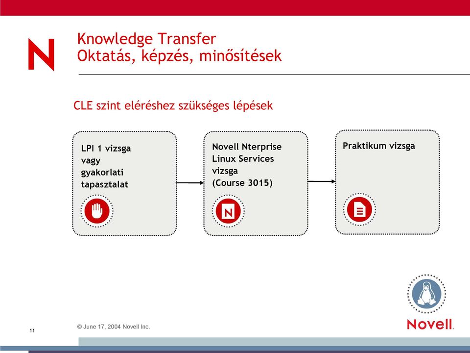 vizsga vagy gyakorlati tapasztalat Novell