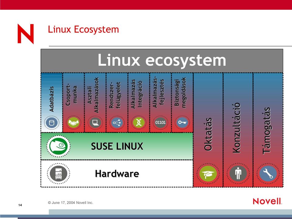 Alkalmazás Integráció SUSE LINUX Alkalmazás-