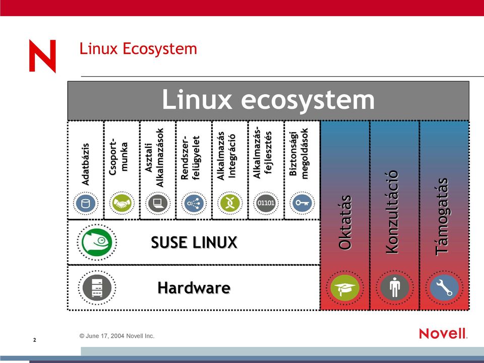 Alkalmazás Integráció SUSE LINUX Alkalmazás-