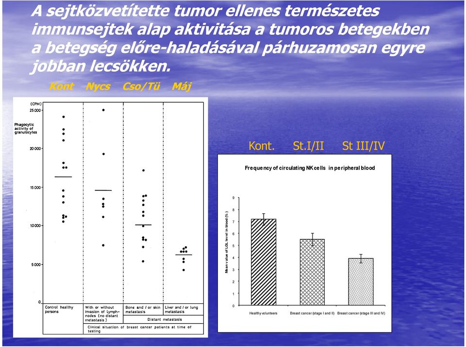 I/II /II St III/IV Frequency of circulating NK cells in peripheral blood 9 Mean v alue of LGL lev el in