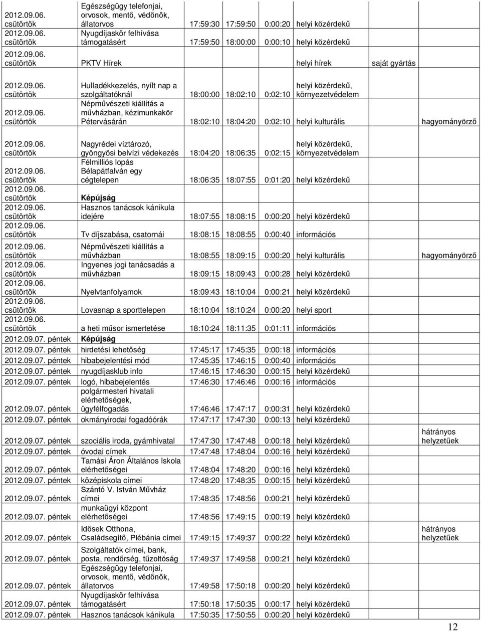 kulturális hagyományörző Nagyrédei víztározó, gyöngyösi belvízi védekezés 18:04:20 18:06:35 helyi közérdekű, 0:02:15 környezetvédelem Félmilliós lopás Bélapátfalván egy cégtelepen 18:06:35 18:07:55