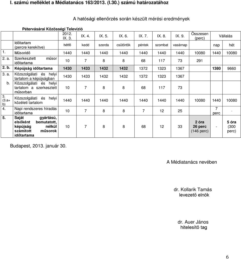 Szerkesztett műsor időtartama 10 7 8 8 68 117 73 291 2. b. Képújság időtartama 1430 1433 1432 1432 1372 1323 1367 1380 9660 3. a.