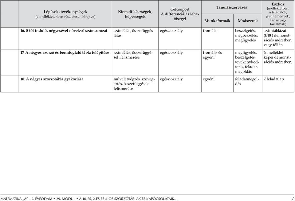 A négyes szorzótábla gyakorlása műveletvégzés, szövegértés, összefüggések felismerése Célcsoport A differenciálás lehetőségei Tanulásszervezés Munkaformák Módszerek egész osztály frontális