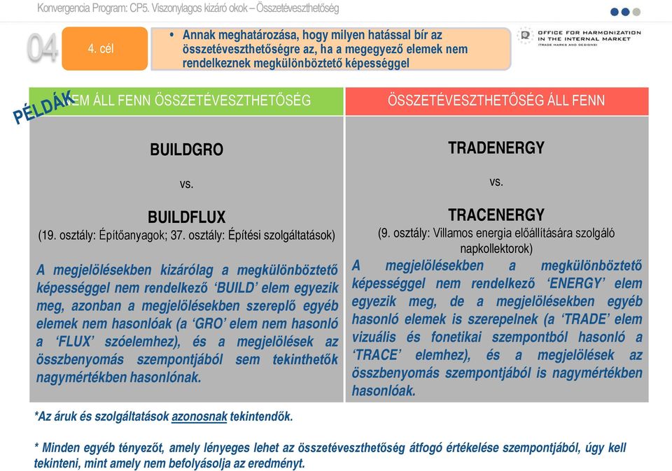 osztály: Építési szolgáltatások) A megjelölésekben kizárólag a megkülönböztető képességgel nem rendelkező BUILD elem egyezik meg, azonban a megjelölésekben szereplő egyéb elemek nem hasonlóak (a GRO