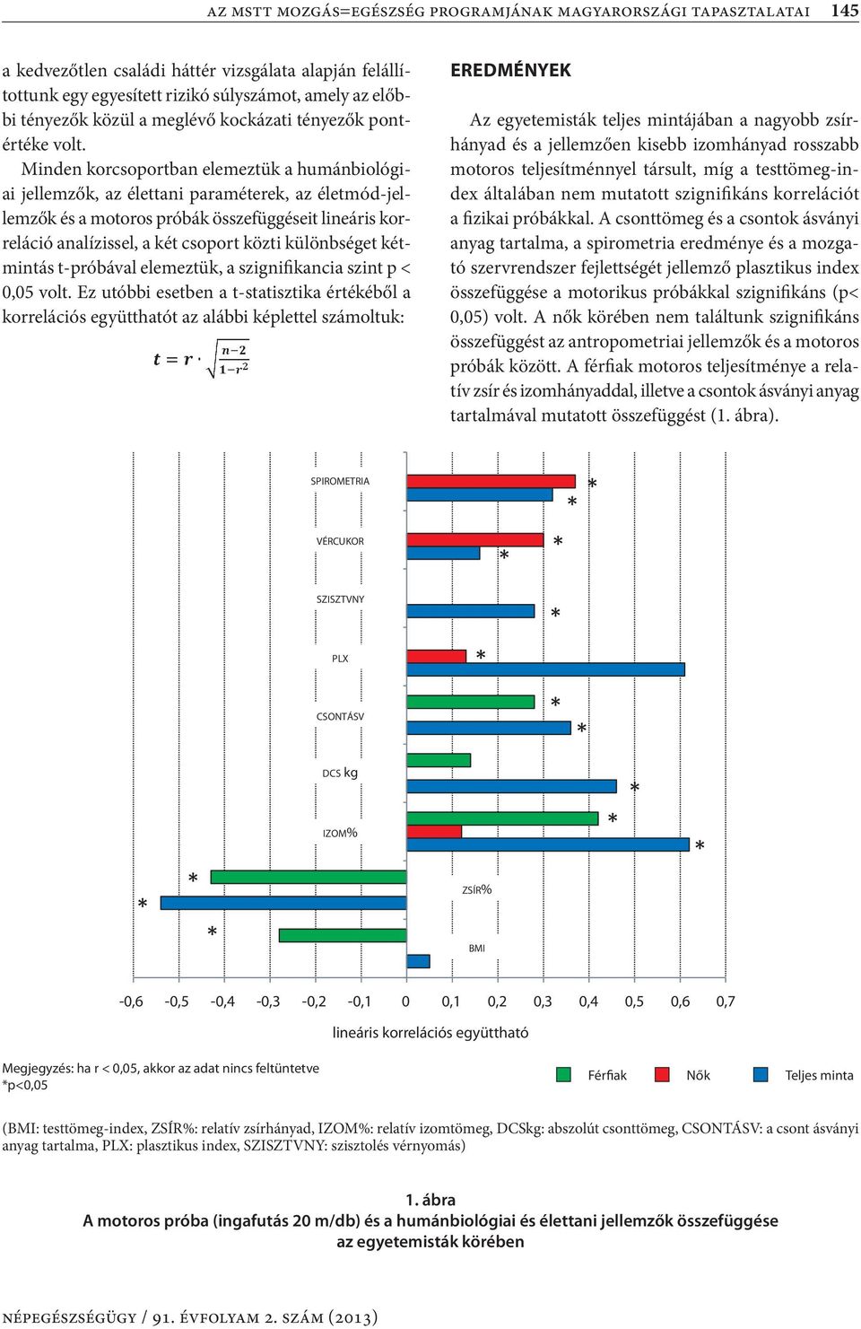 Minden korcsoportban elemeztük a humánbiológiai jellemzők, az élettani paraméterek, az életmód-jellemzők és a motoros próbák összefüggéseit lineáris korreláció analízissel, a két csoport közti
