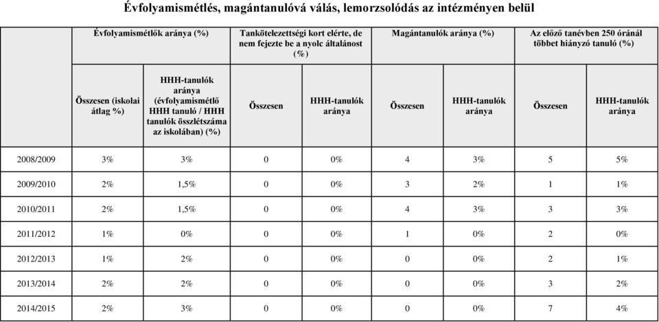 összlétszáma az iskolában) (%) Összesen -k aránya Összesen -k aránya Összesen -k aránya 2008/2009 3% 3% 0 0% 4 3% 5 5% 2009/2010 2% 1,5% 0 0% 3 2% 1