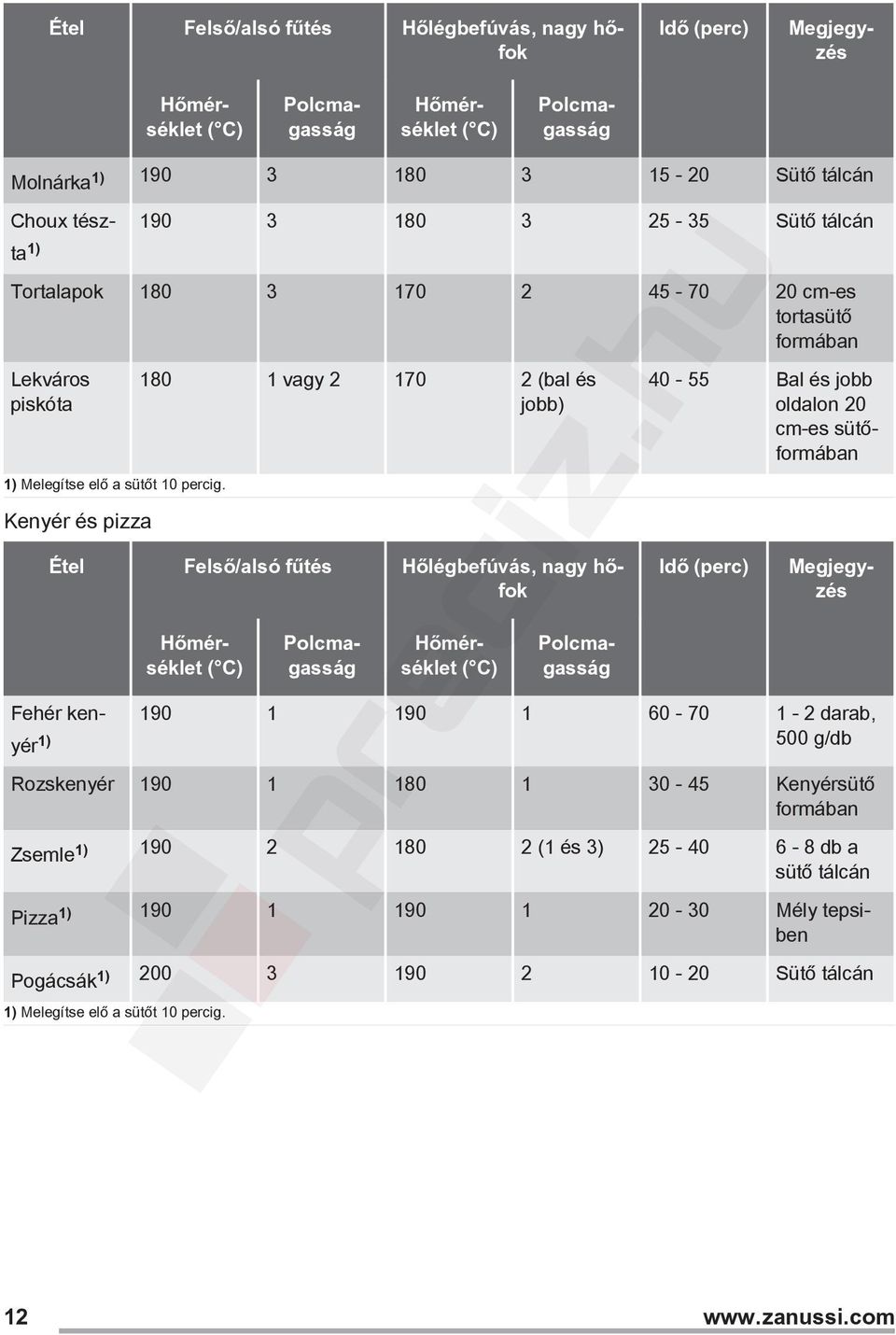 Kenyér és pizza 180 1 vagy 2 170 2 (bal és jobb) Megjegyzés 40-55 Bal és jobb oldalon 20 cm-es sütőformában Idő (perc) Étel Felső/alsó fűtés Hőlégbefúvás, nagy hőfok Fehér kenyér