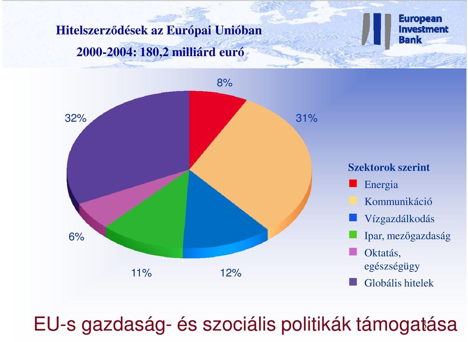 Kommunikáció Vízgazdálkodás Ipar, mezőgazdaság Oktatás,