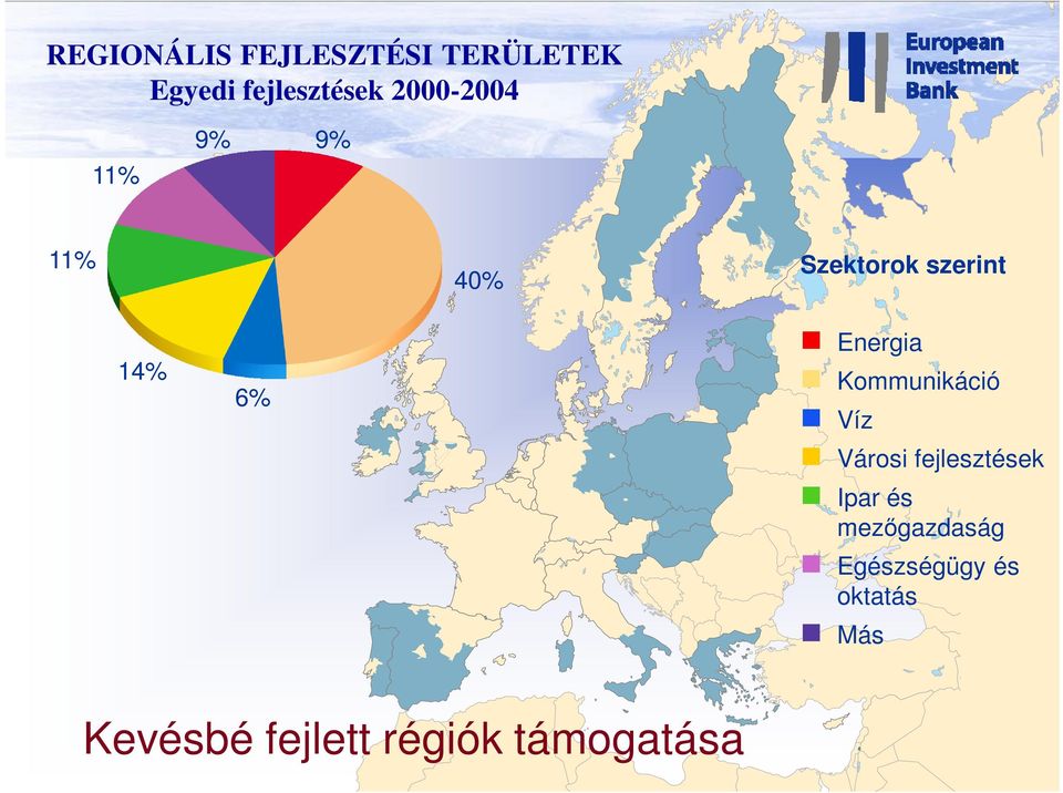 Energia Kommunikáció Víz Városi fejlesztések Ipar és