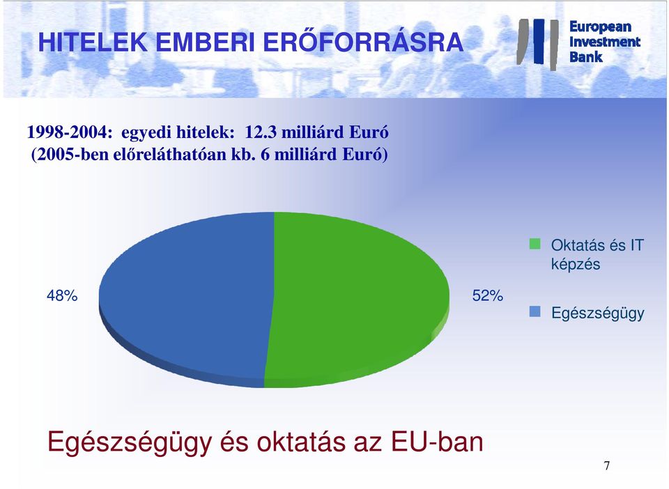 3 milliárd Euró (2005-ben előreláthatóan kb.