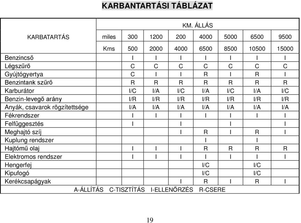 C I I R I R I Benzintank szűrő R R R R R R R Karburátor I/C I/A I/C I/A I/C I/A I/C Benzin-levegő arány I/R I/R I/R I/R I/R I/R I/R Anyák, csavarok