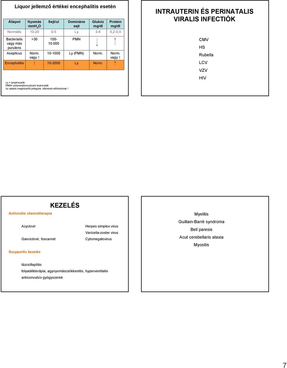 Domináns sejt Ly PMN Ly (PMN) Ly Glukóz mg/dl 3-4 Protein mg/dl 0,2-0,4 INTRAUTERIN ÉS PERINATALIS VIRALIS INFECTIÓK CMV HS Rubella LCV VZV HIV Antiviralis chemotherapia Acyclovir