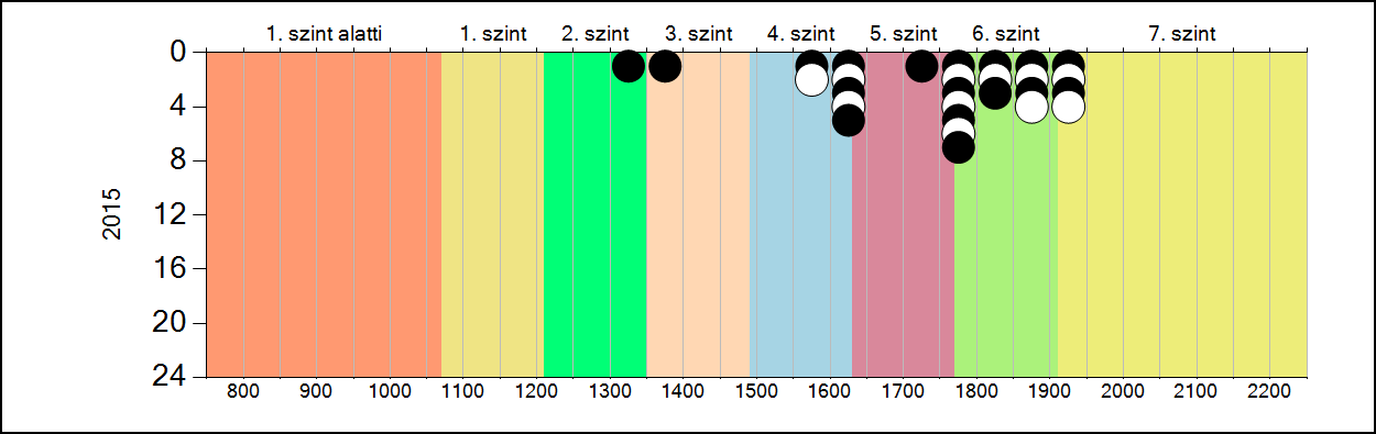 4b A képességeloszlás alakulása a 6.