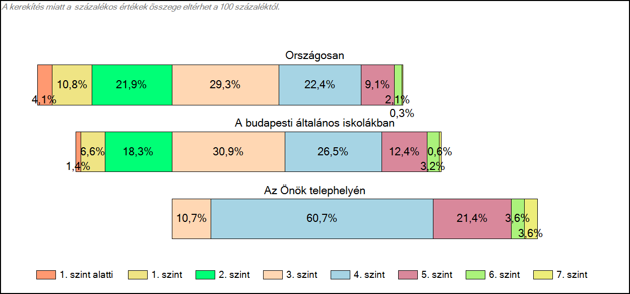 1c Képességeloszlás Az országos eloszlás, valamint a tanulók eredményei a budapesti általános iskolákban és az Önök