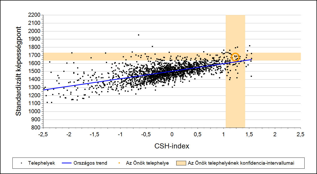 2a Átlageredmény a CSH-index tükrében* A telephelyek tanulóinak a CSH-index alapján várható és tényleges teljesítménye Matematika A budapesti általános iskolai telephelyek tanulóinak a CSH-index