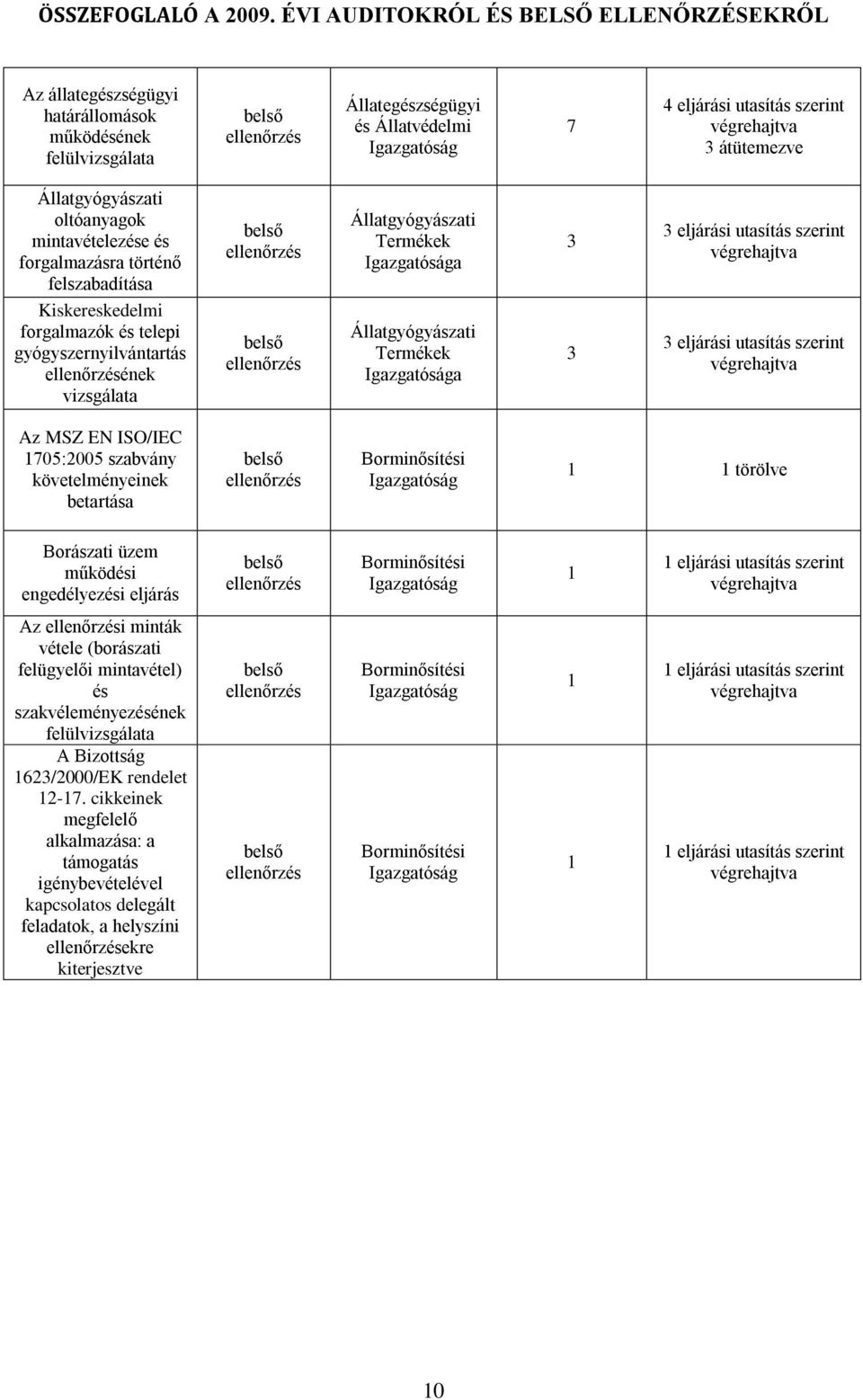 követelményeinek betartása Borminősítési törölve Borászati üzem működési engedélyezési eljárás Borminősítési eljárási utasítás szerint Az i minták vétele (borászati felügyelői mintavétel) és