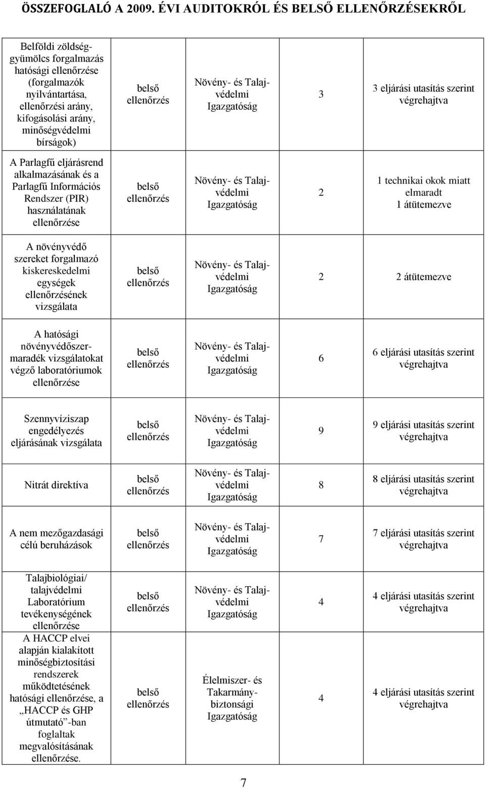 növényvédőszermaradék vizsgálatokat végző laboratóriumok e 6 6 eljárási utasítás szerint Szennyvíziszap engedélyezés eljárásának vizsgálata 9 9 eljárási utasítás szerint Nitrát direktíva 8 8 eljárási
