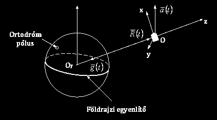 3. ábra Ugyanakkor alkalmaznak ortodróm koordináta rendszert (3. ábra). A földrajzitól annyiban különbözik csak, hogy az ortodróm egyenlítő síkja a földrajzi egyenlítő síkjához van hajlítva.