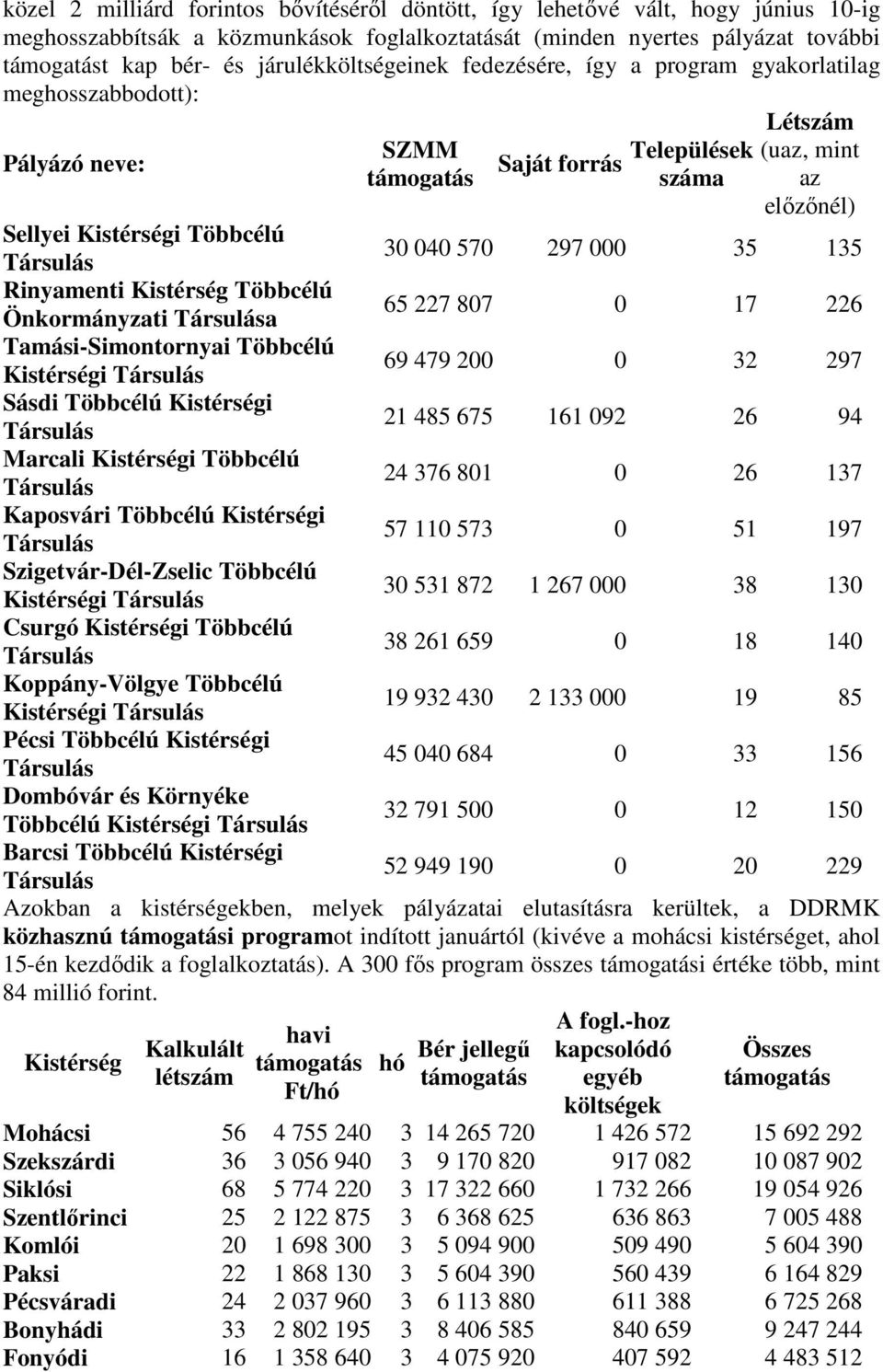 Rinyamenti Kistérség Többcélú Önkormányzati a 65 227 807 0 17 226 Tamási-Simontornyai Többcélú Kistérségi 69 479 200 0 32 297 Sásdi Többcélú Kistérségi 21 485 675 161 092 26 94 Marcali Kistérségi