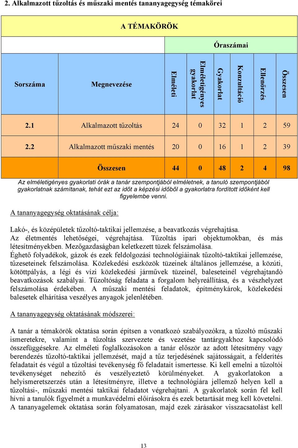 2 Alkalmazott műszaki mentés 20 0 16 1 2 39 Összesen 44 0 48 2 4 98 Az elméletigényes gyakorlati órák a tanár szempontjából elméletnek, a tanuló szempontjából gyakorlatnak számítanak, tehát ezt az