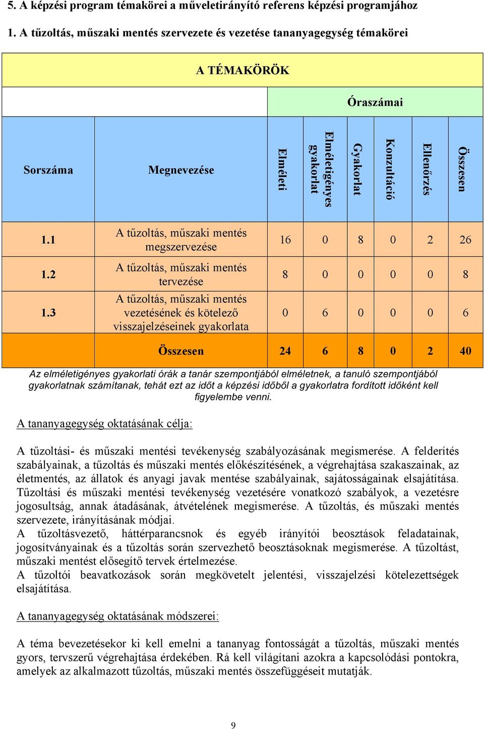 2 1.3 A tűzoltás, műszaki mentés megszervezése A tűzoltás, műszaki mentés tervezése A tűzoltás, műszaki mentés vezetésének és kötelező visszajelzéseinek gyakorlata 16 0 8 0 2 26 8 0 0 0 0 8 0 6 0 0 0