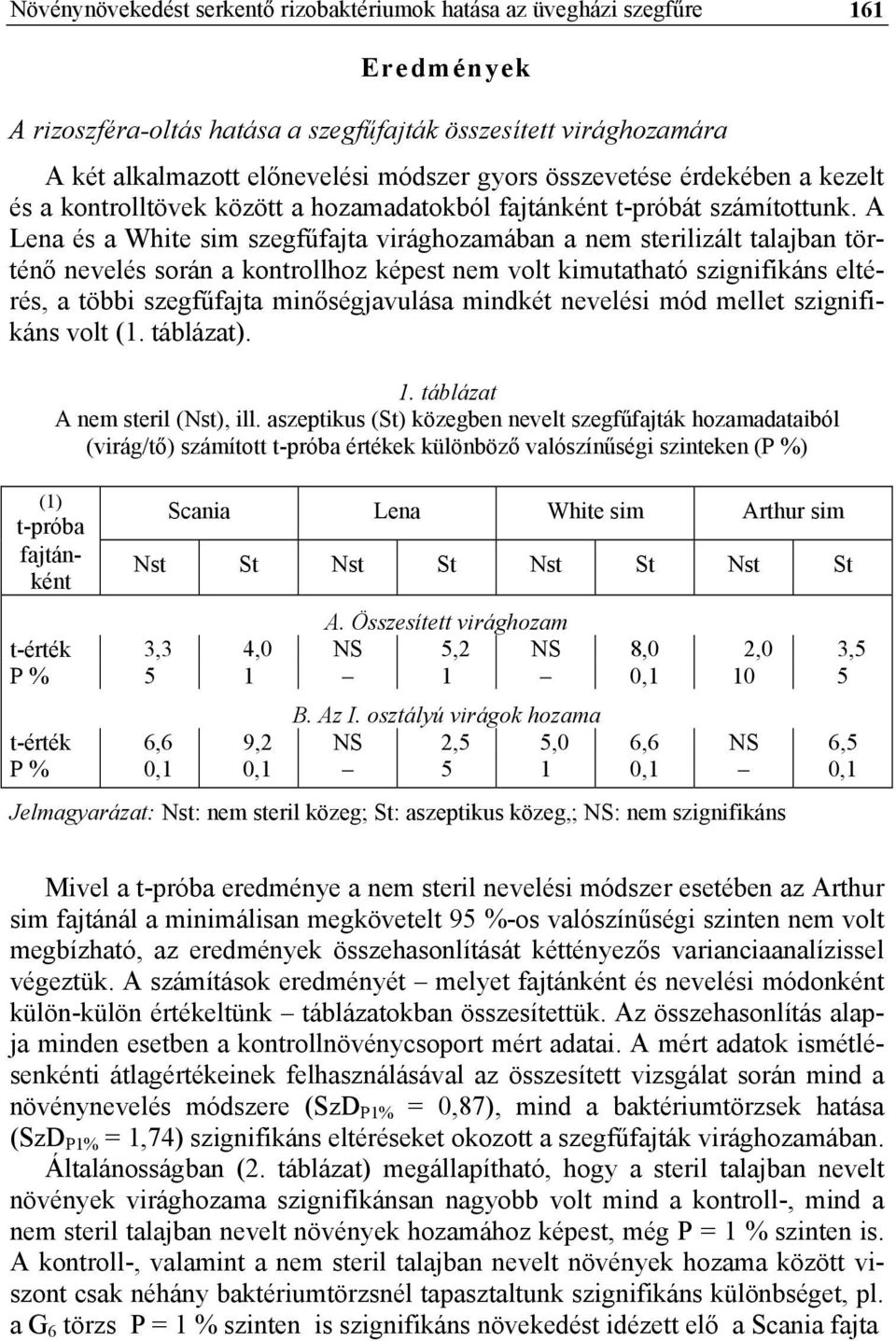A Lena és a White sim szegfűfajta virághozamában a nem sterilizált talajban történő nevelés során a kontrollhoz képest nem volt kimutatható szignifikáns eltérés, a többi szegfűfajta minőségjavulása