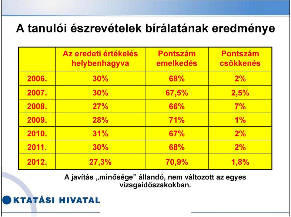 30% 67,5% 2,5% 2008. 27% 66% 7% 2009. 28% 71% 1% 2010. 31% 67% 2% 2011.