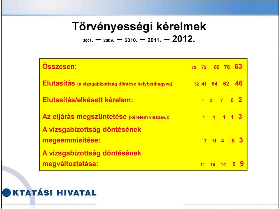 62 46 Elutasítás/elkésett kérelem: 1 3 7 0 2 Az eljárás megszüntetése (kérelem visszav.