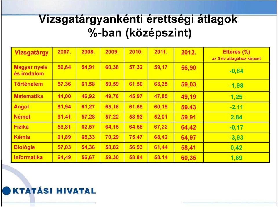 59,03-1,98 Matematika 44,00 46,92 49,76 45,97 47,85 49,19 1,25 Angol 61,94 61,27 65,16 61,65 60,19 59,43-2,11 Német 61,41 57,28 57,22 58,93 52,01