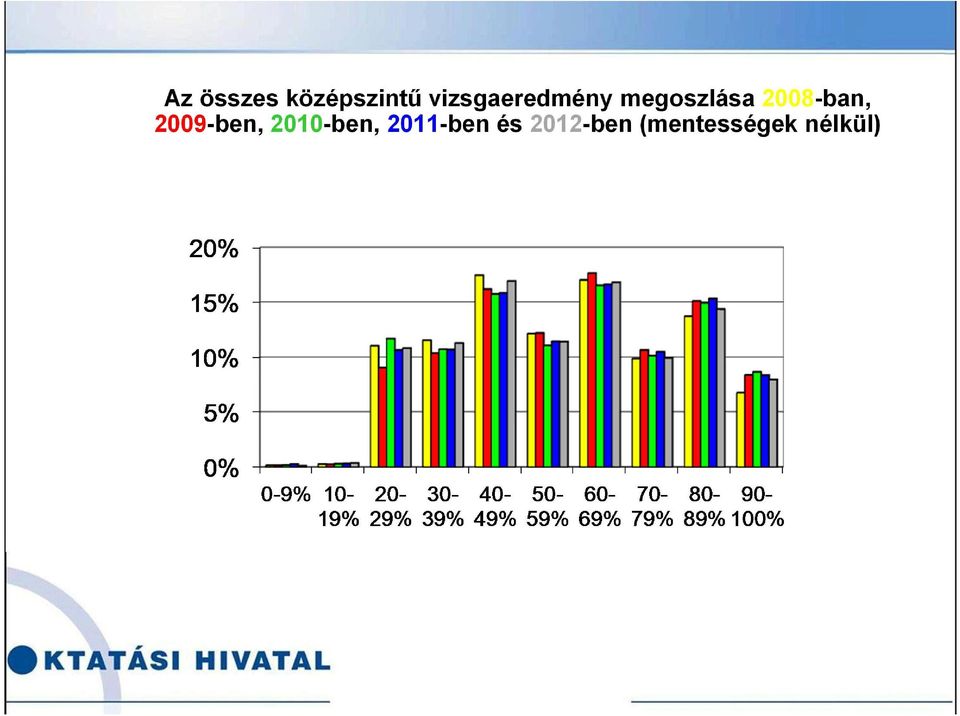 2008-ban, 2009-ben, 2010-ben,