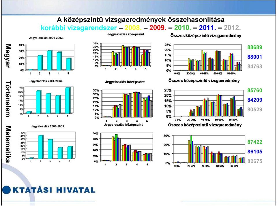 Magyar Történelem Matematika 40% 30% 20% 10% 0% 30% 25% 20% 15% 10% 5% 0% 40% 35% 30% 25%