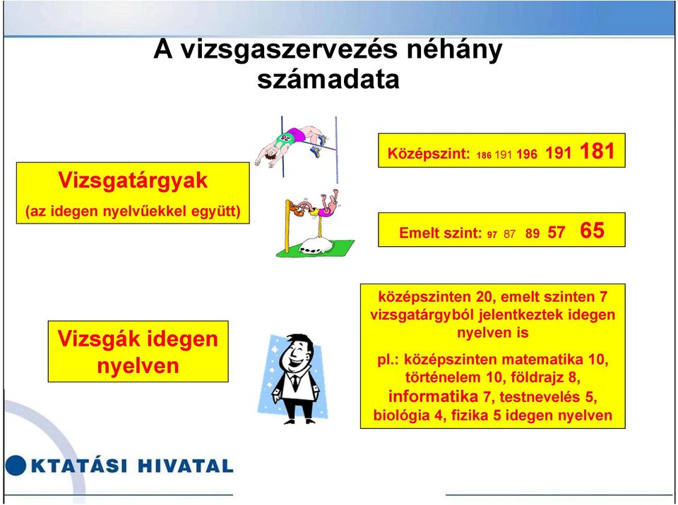 emelt szinten 7 vizsgatárgyból jelentkeztek idegen nyelven is pl.