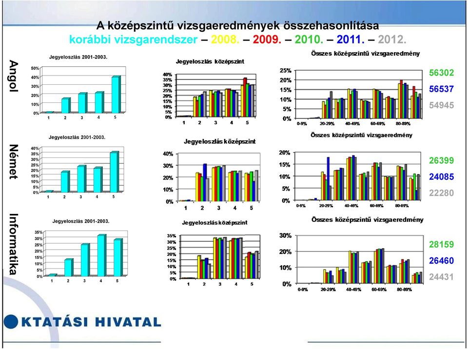 Angol Német Informatika 50% 40% 30% 20% 10% 0% 40% 35% 30% 25% 20% 15% 10% 5% 0% 35% 30%