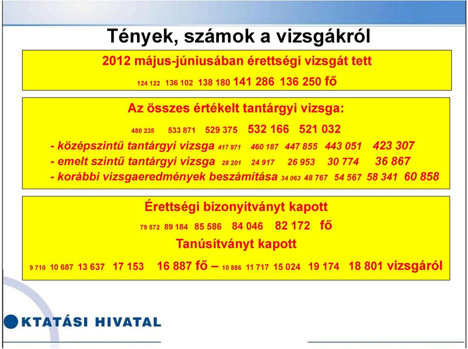 tantárgyi vizsga 28 201 24 917 26 953 30 774 36 867 -korábbi vizsgaeredmények beszámítása 34 063 48 767 54 567 58 341 60 858 Érettségi