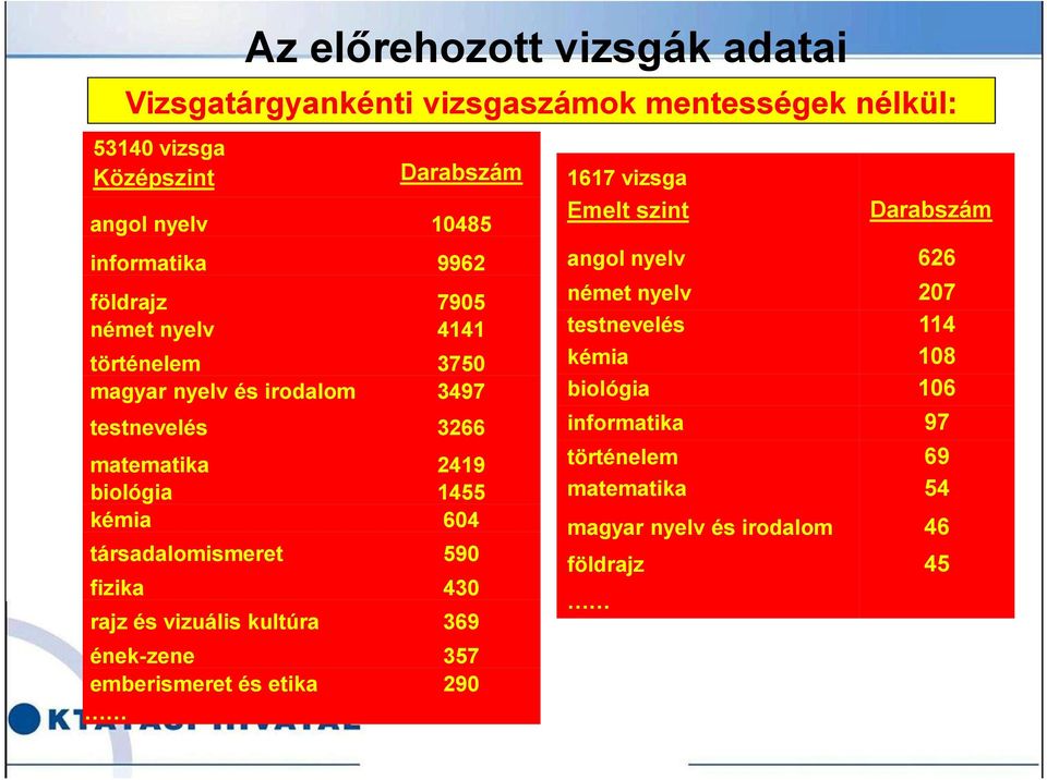 kémia 604 társadalomismeret 590 fizika 430 rajz és vizuális kultúra 369 ének-zene 357 emberismeret és etika 290 1617 vizsga Emelt szint