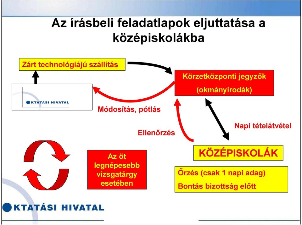 Módosítás, pótlás Az öt legnépesebb vizsgatárgy esetében