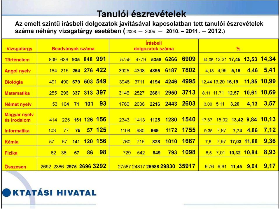 7802 4,18 4,99 5,19 4,46 5,41 Biológia 491 490 679 503 549 3946 3711 4194 4246 4995 12,44 13,20 16,19 11,85 10,99 Matematika 255 296 337 313 397 3146 2527 2681 2950 3713 8,11 11,71 12,57 10,61 10,69
