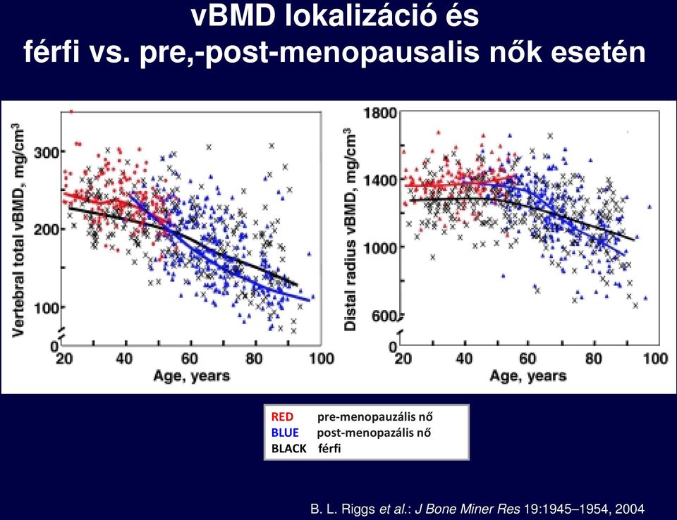 pre-menopauzális nő BLUE post-menopazális nő