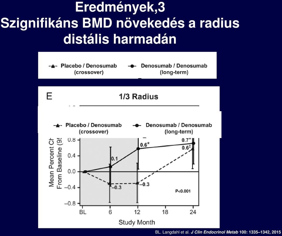 harmadán P<0.001 BL.