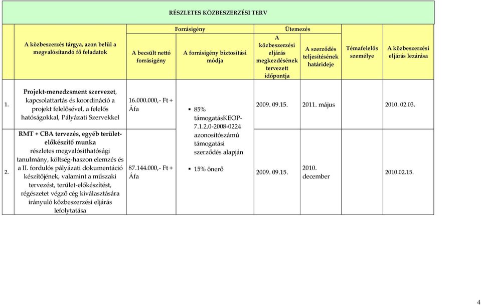 Projekt-menedzsment szervezet, kapcsolattart{s és koordin{ció a projekt felelősével, a felelős hatós{gokkal, P{ly{zati Szervekkel RMT + CBA tervezés, egyéb területelőkészítő munka részletes