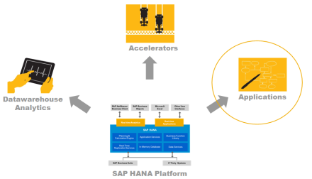 SAP HANA, mint teljesítményre optimalizált adatpiac Az SAP HANA lekérdezési, elemzési adatpiacként funkcionál SAP UI BusinessObjects BI 4 Az adatok replikálásra kerülnek, valós idejű szinkron az