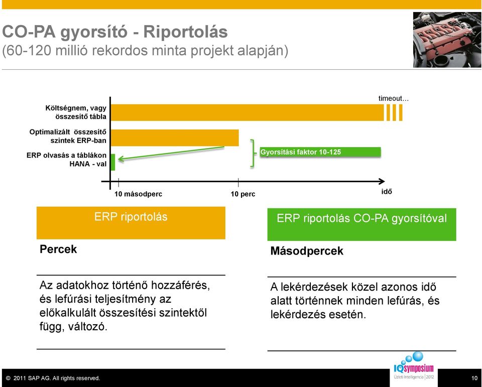 riportolás CO-PA gyorsítóval Percek Másodpercek Az adatokhoz történő hozzáférés, és lefúrási teljesítmény az előkalkulált összesítési