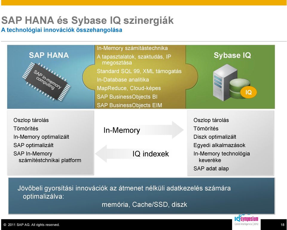 optimalizált SAP optimalizált SAP In-Memory számítéstchnikai platform In-Memory IQ indexek Oszlop tárolás Tömörítés Diszk optimalizált Egyedi alkalmazások In-Memory