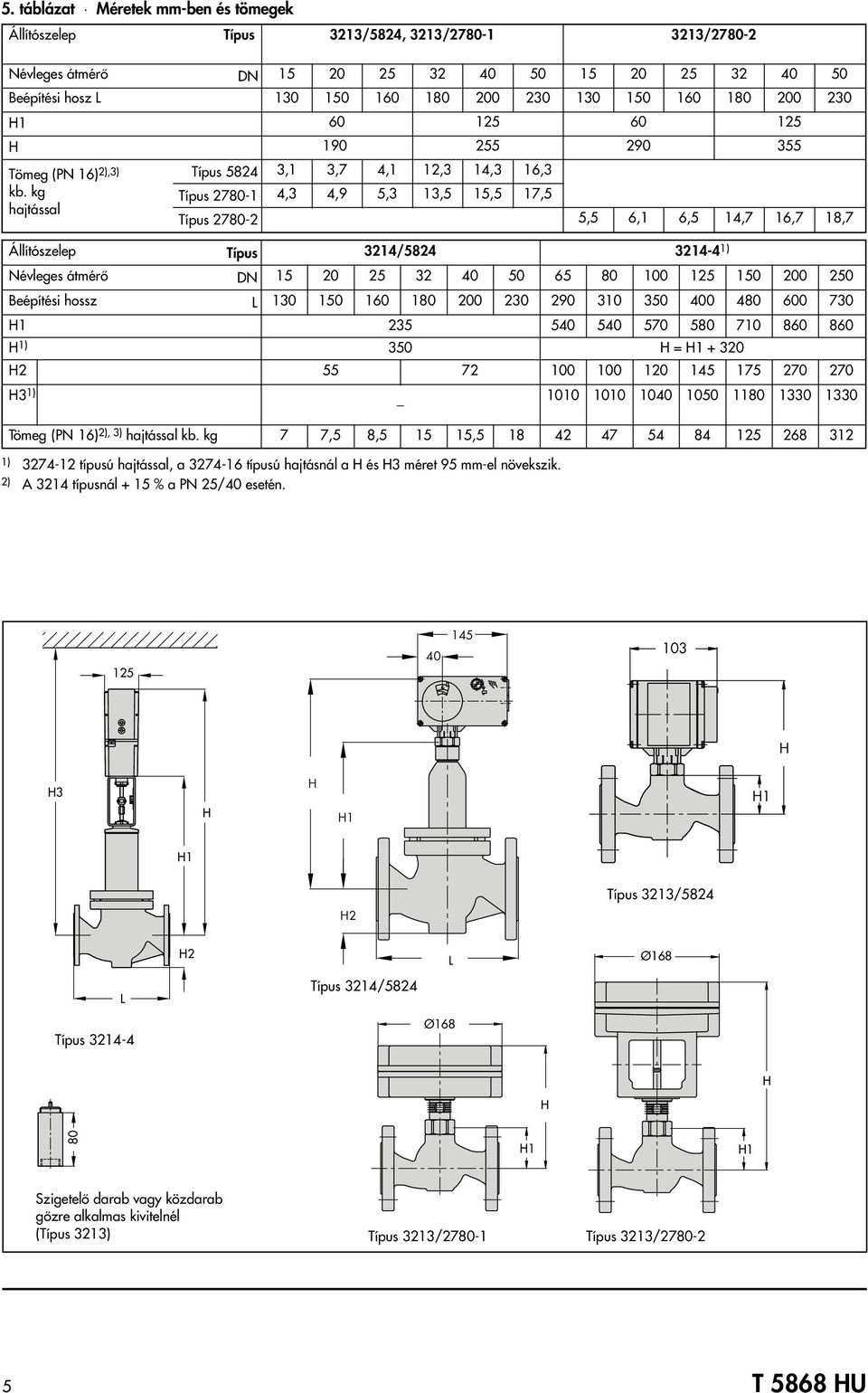 kg hajtással Típus 5824,1,7 4,1 12, 14, 16, Típus 2780-1 4, 4,9 5, 1,5 15,5 17,5 Típus 2780-2 5,5 6,1 6,5 14,7 16,7 18,7 Állítószelep Típus 214/5824 214-4 1) Névleges átmérô DN 15 20 25 2 40 50 65 80