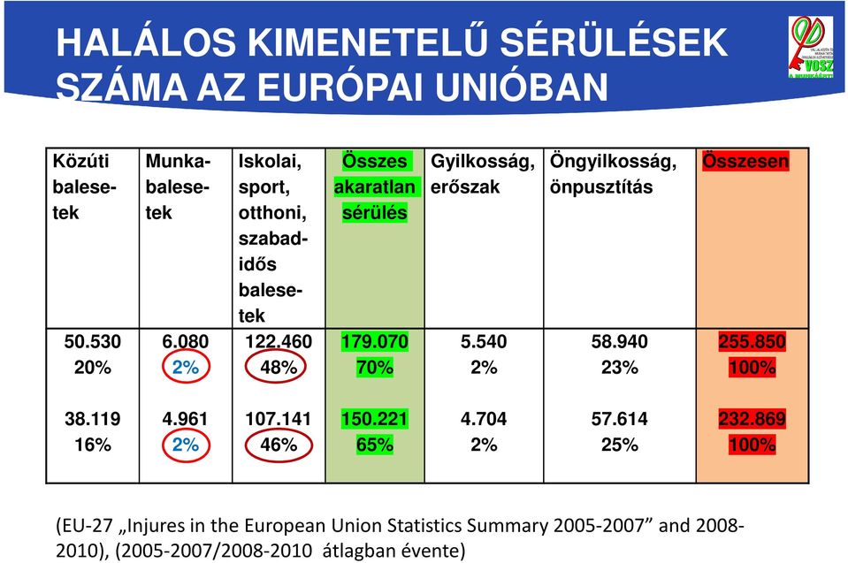 070 70% Gyilkosság, erőszak 5.540 2% Öngyilkosság, önpusztítás 58.940 23% Összesen 255.850 100% 38.119 16% 4.961 2% 107.